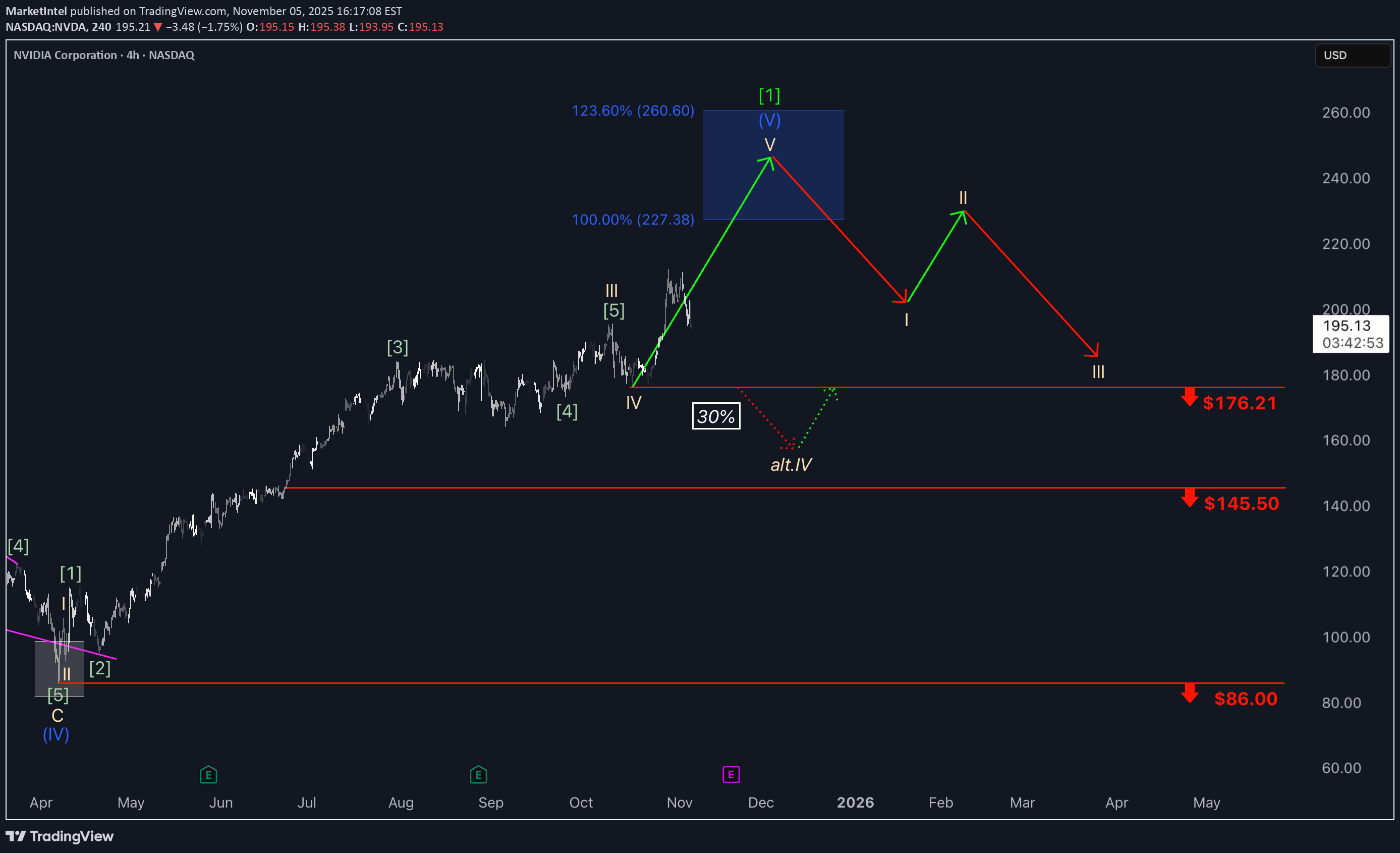 خریدNVDAX،تکنیکال،MarketIntel