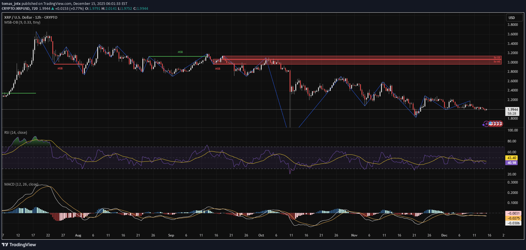 فروشXRP،تکنیکال،tomas_jntx