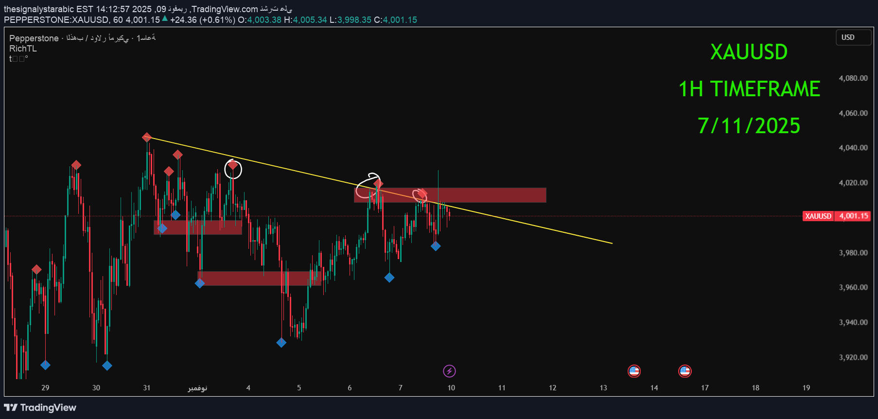 PAXG،Technical،thesignalystarabic