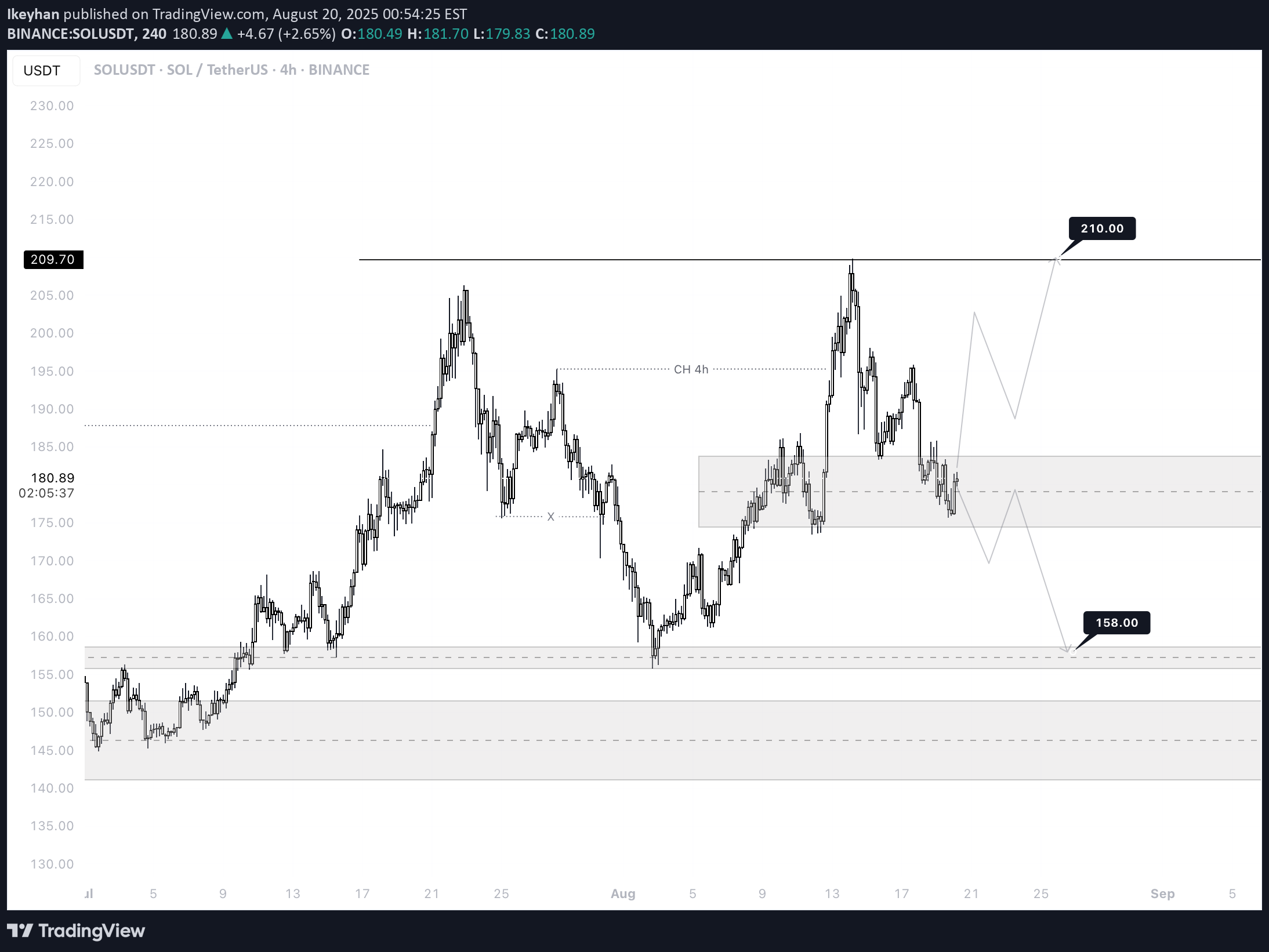 BuySOL،Technical،Ikeyhan