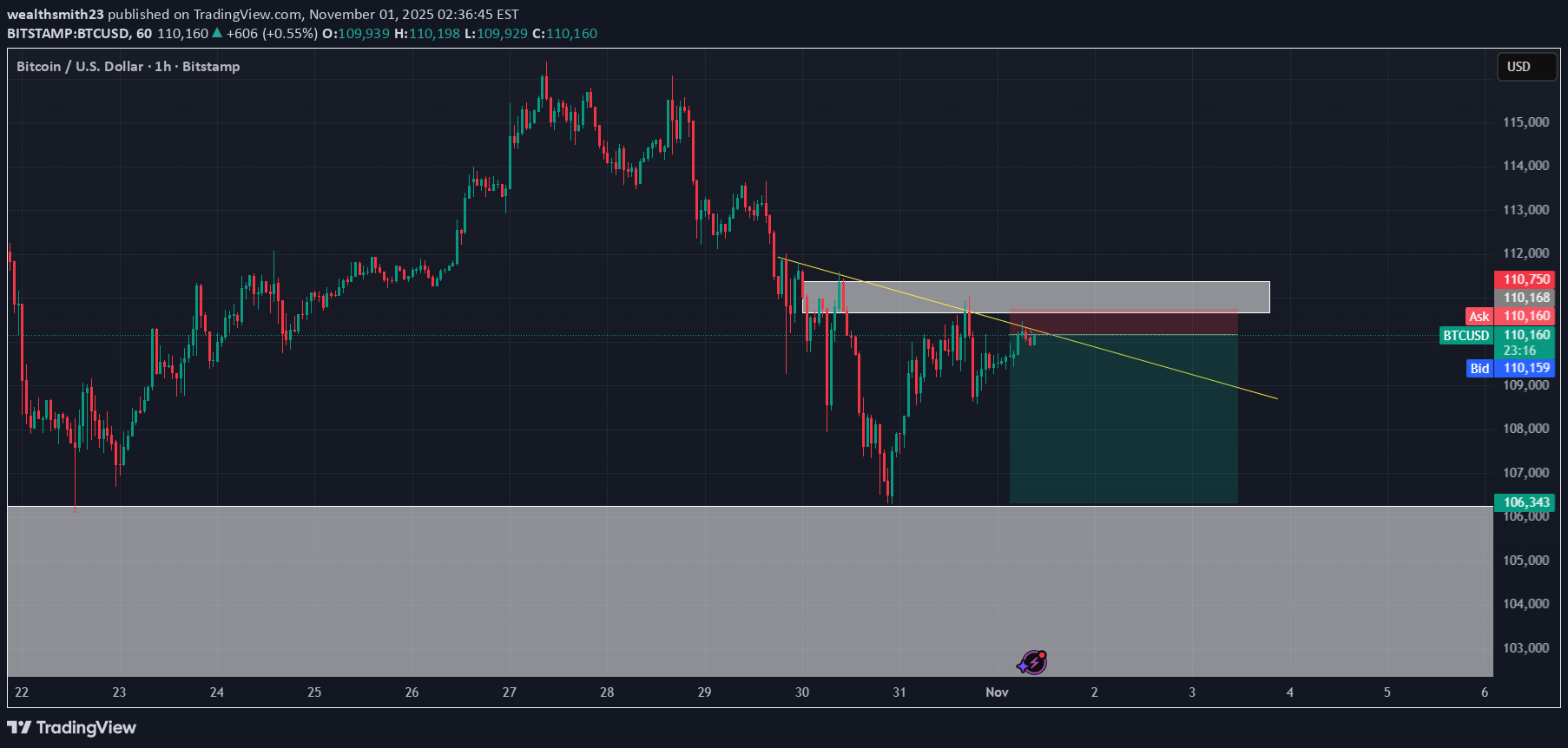 فروشBTC،تکنیکال،wealthsmith23