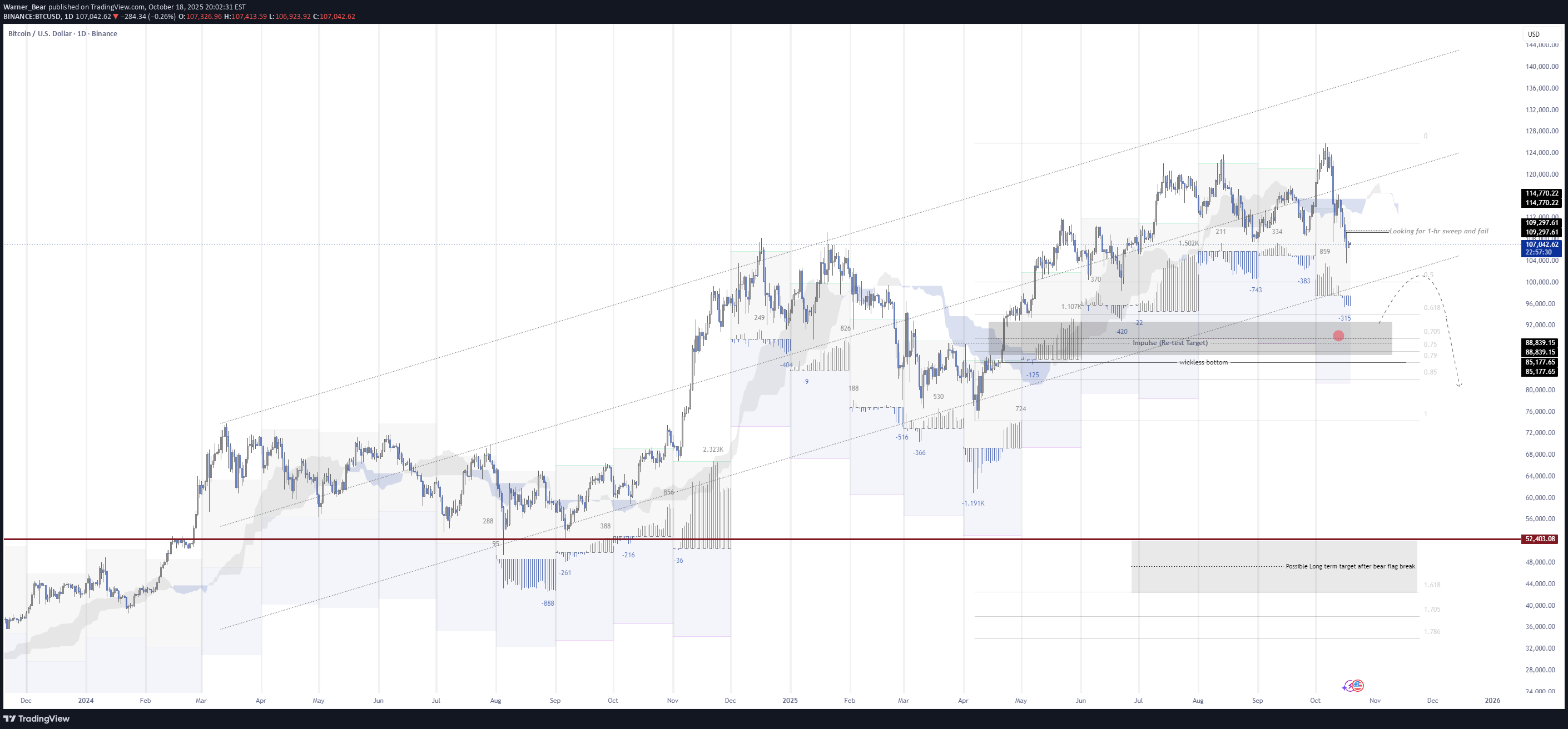 فروشBTC،تکنیکال،Warner_Bear