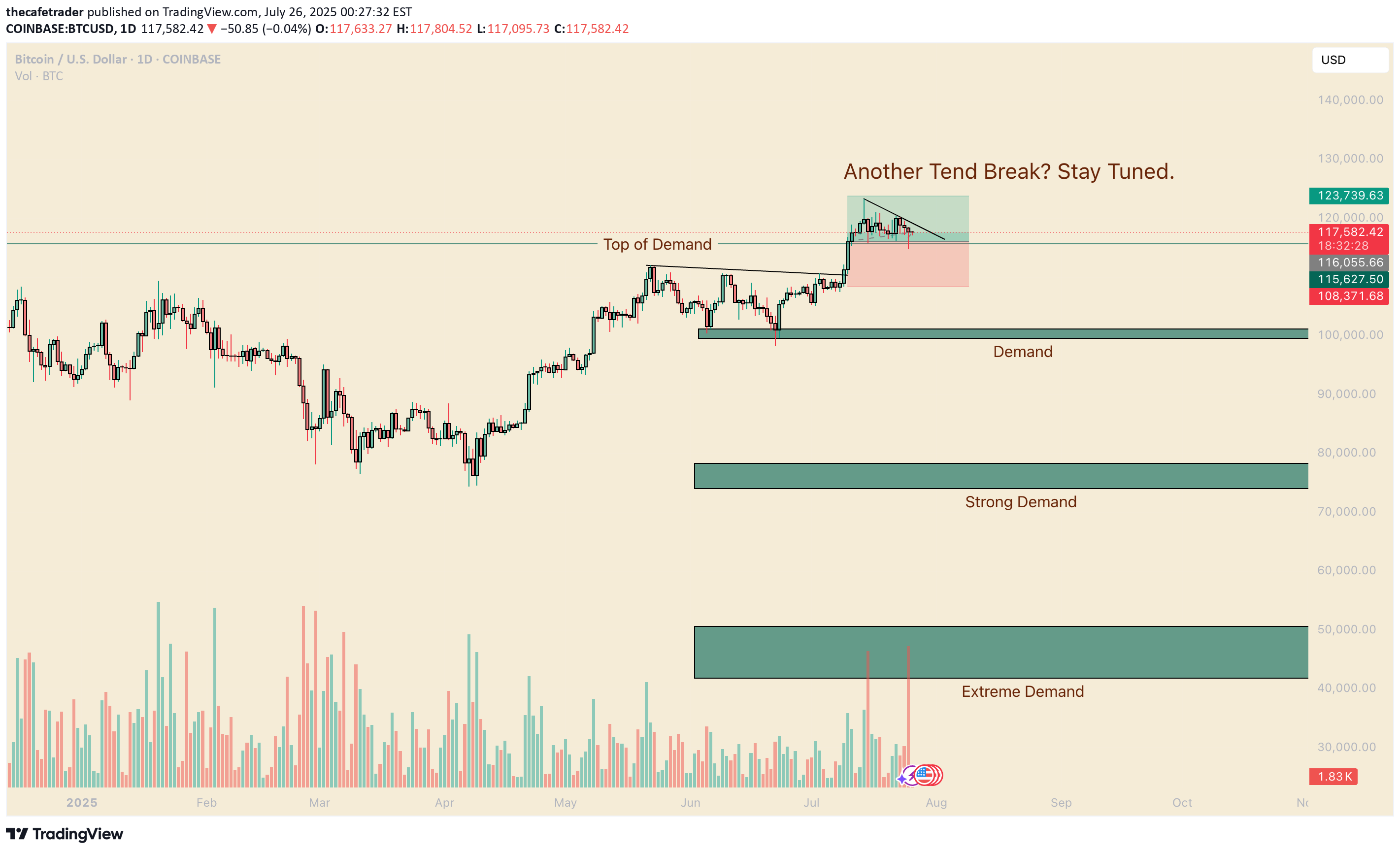 BuyBTC،Technical،thecafetrader