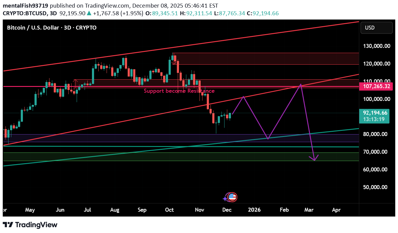 Satın alBTC،Teknik،mentalFish93719
