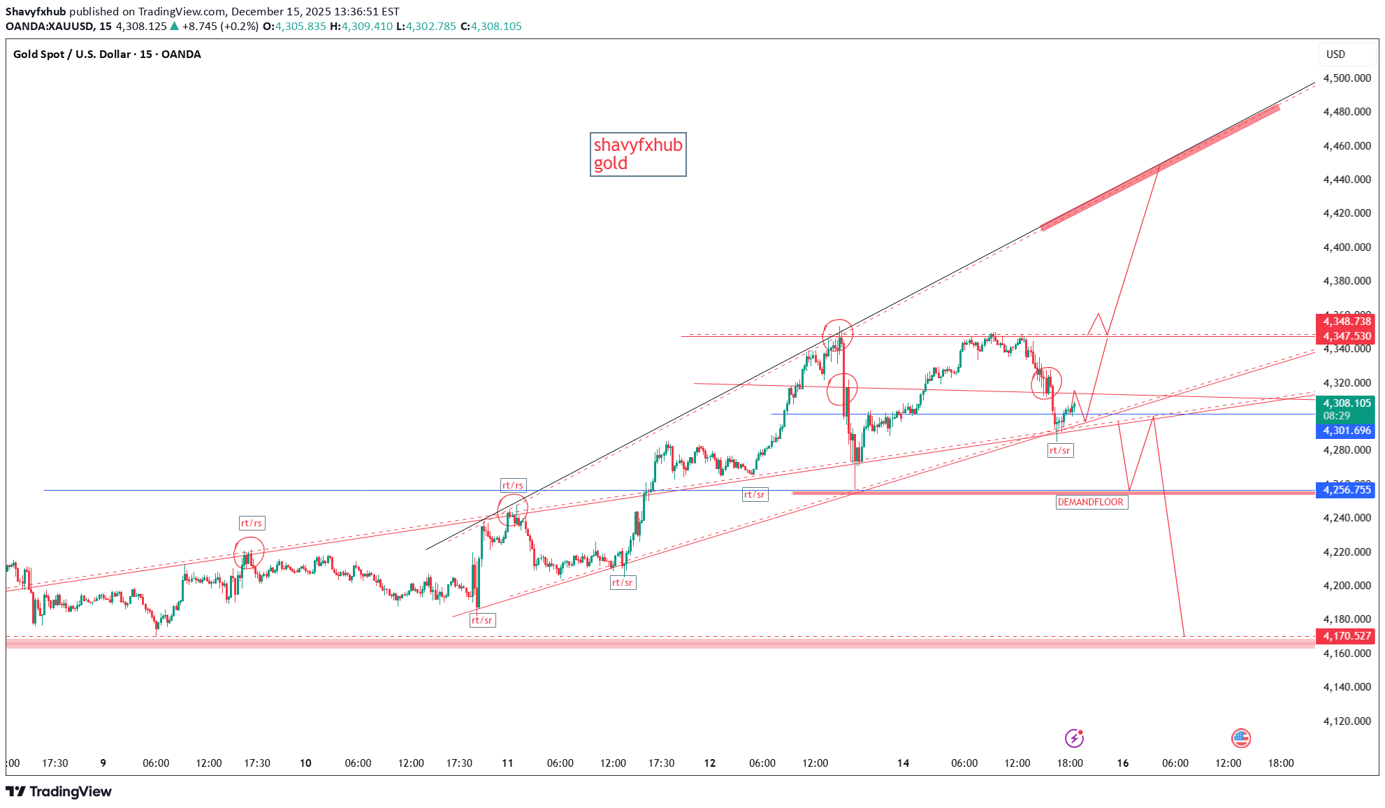 PAXG،تکنیکال،Shavyfxhub