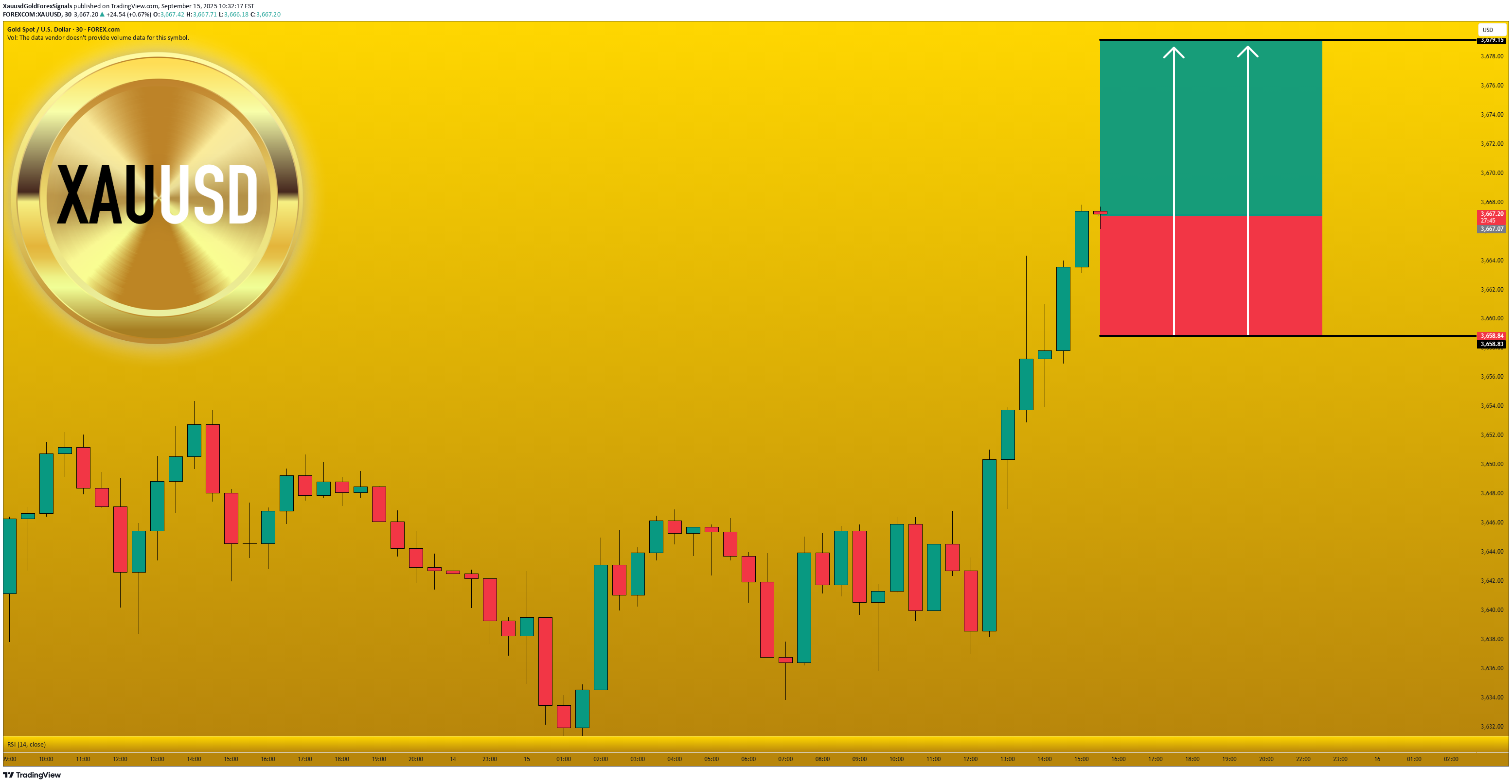 BuyPAXG،Technical،XauusdGoldForexSignals