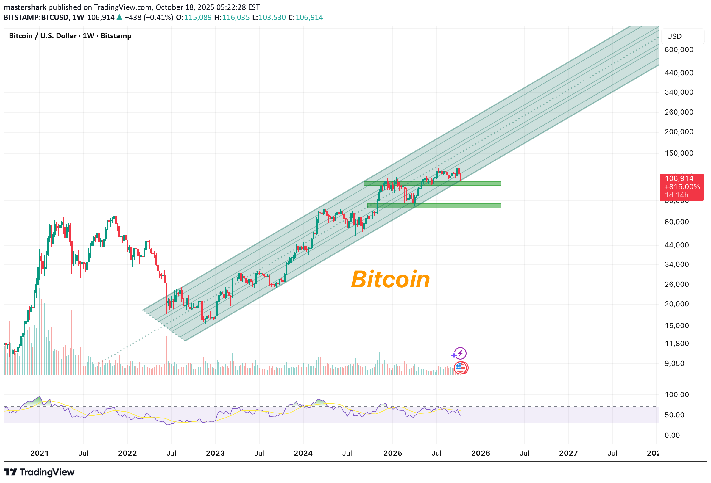 BTC،تکنیکال،mastershark