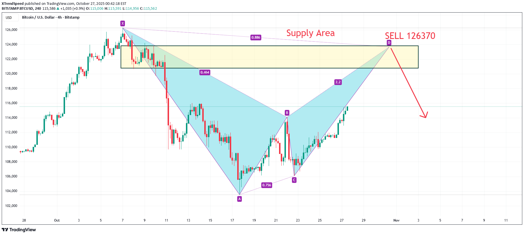 خریدBTC،تکنیکال،XTrendSpeed