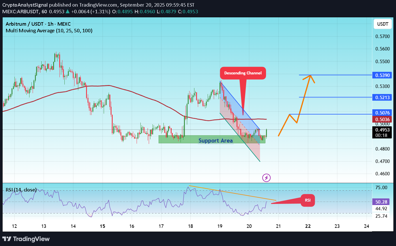 BuyARB،Technical،CryptoAnalystSignal