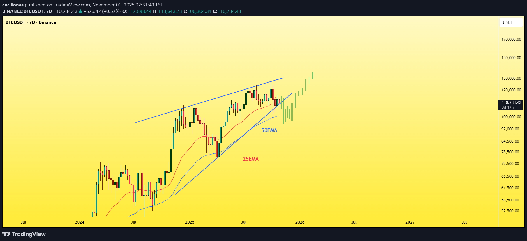 شراءBTC،التحليل الفني،ceciliones