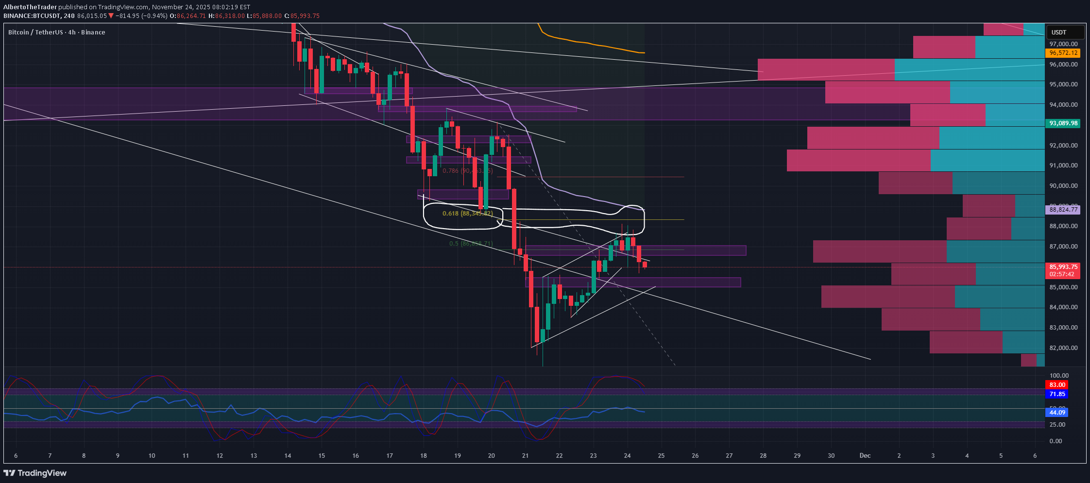 فروشBTC،تکنیکال،AlbertoTheTrader