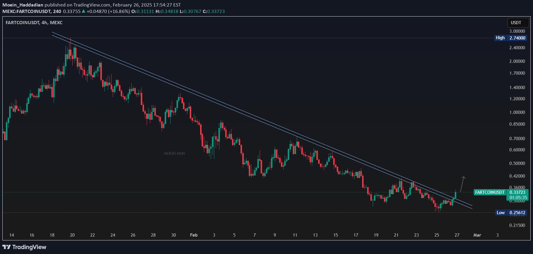 FARTCOIN،Technical،Moein_Haddadian