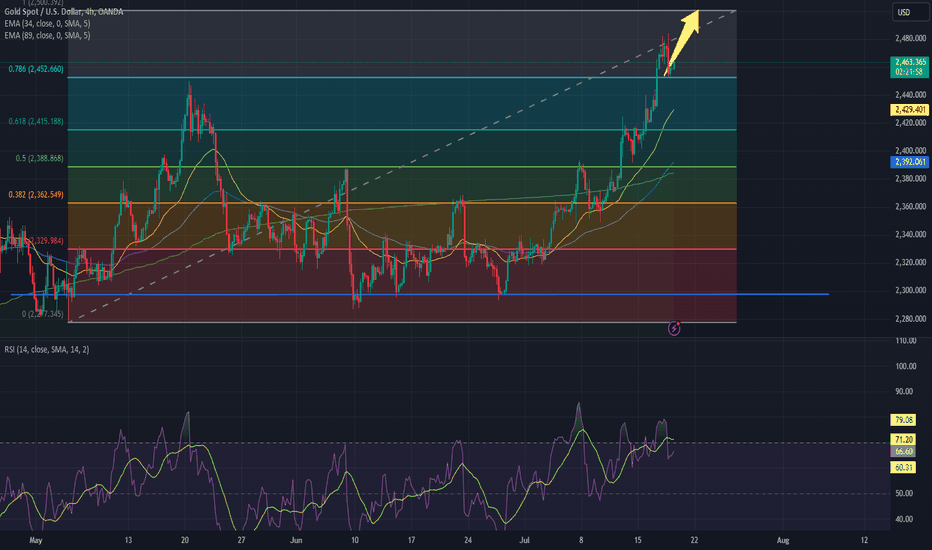 PAXG،Technical،SantaTradeGold