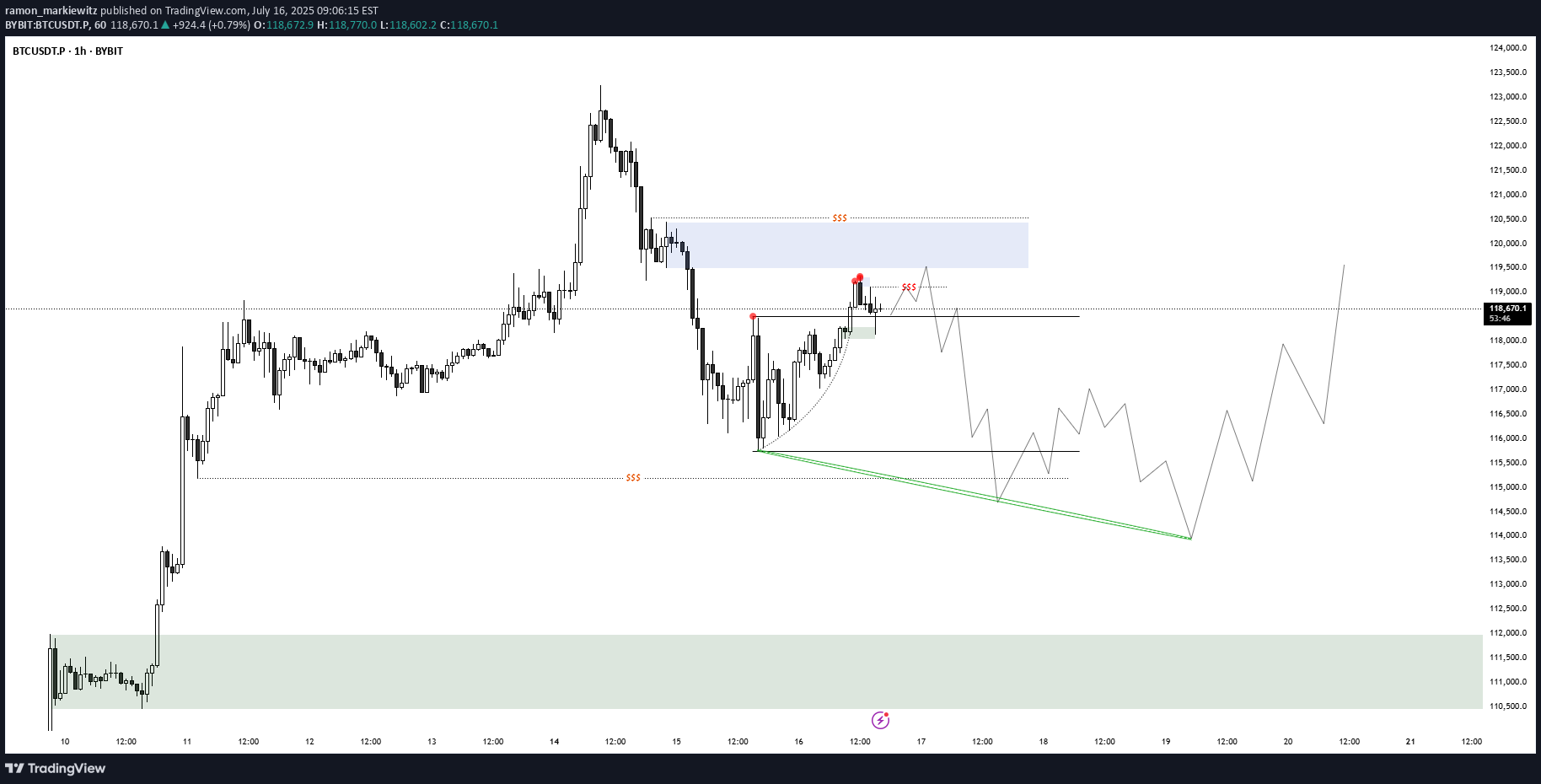 BTC،التحليل الفني،ramon_markiewitz