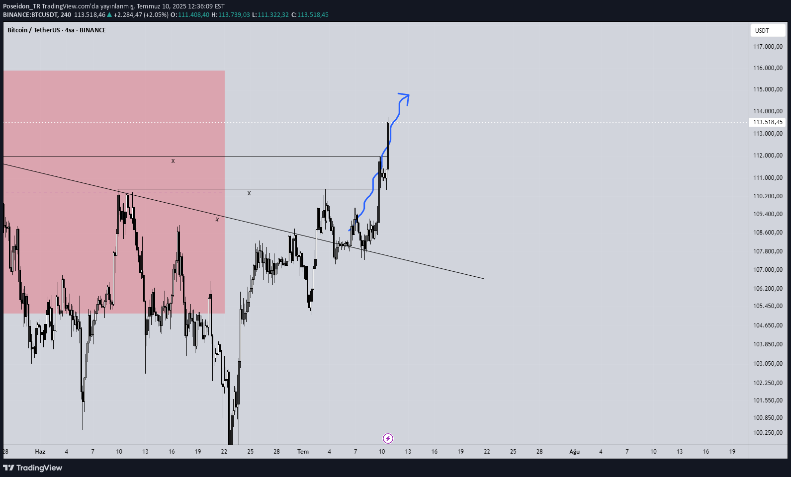SellBTC،Technical،Poseidon_TR