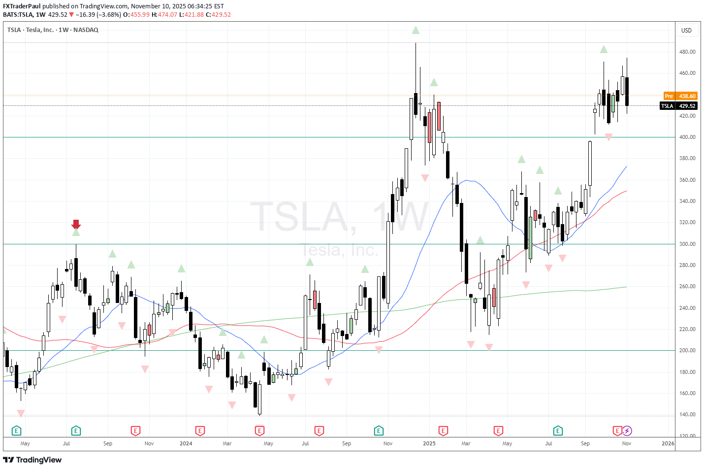فروشTSLAX،تکنیکال،FXTraderPaul