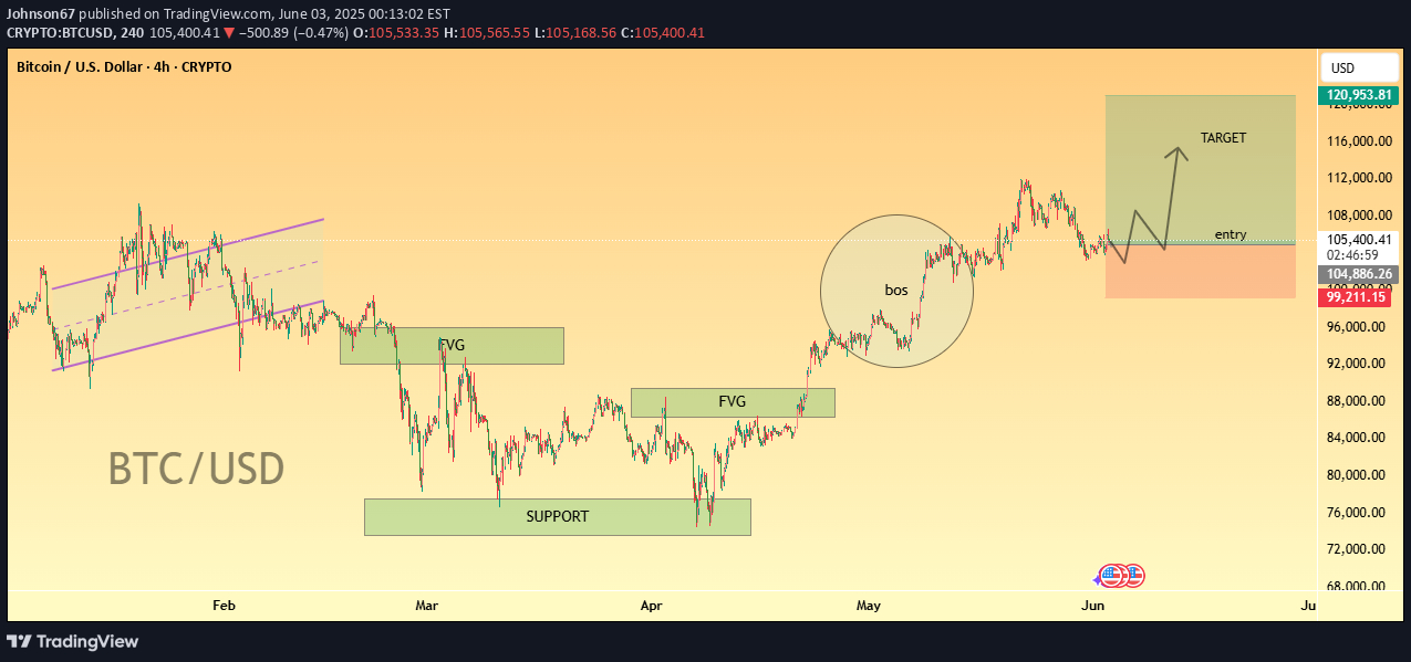 خریدBTC،تکنیکال،Johnson67