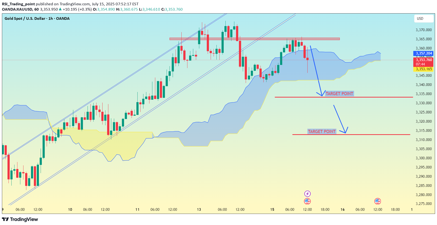 PAXG،تکنیکال،RSI_Trading_point