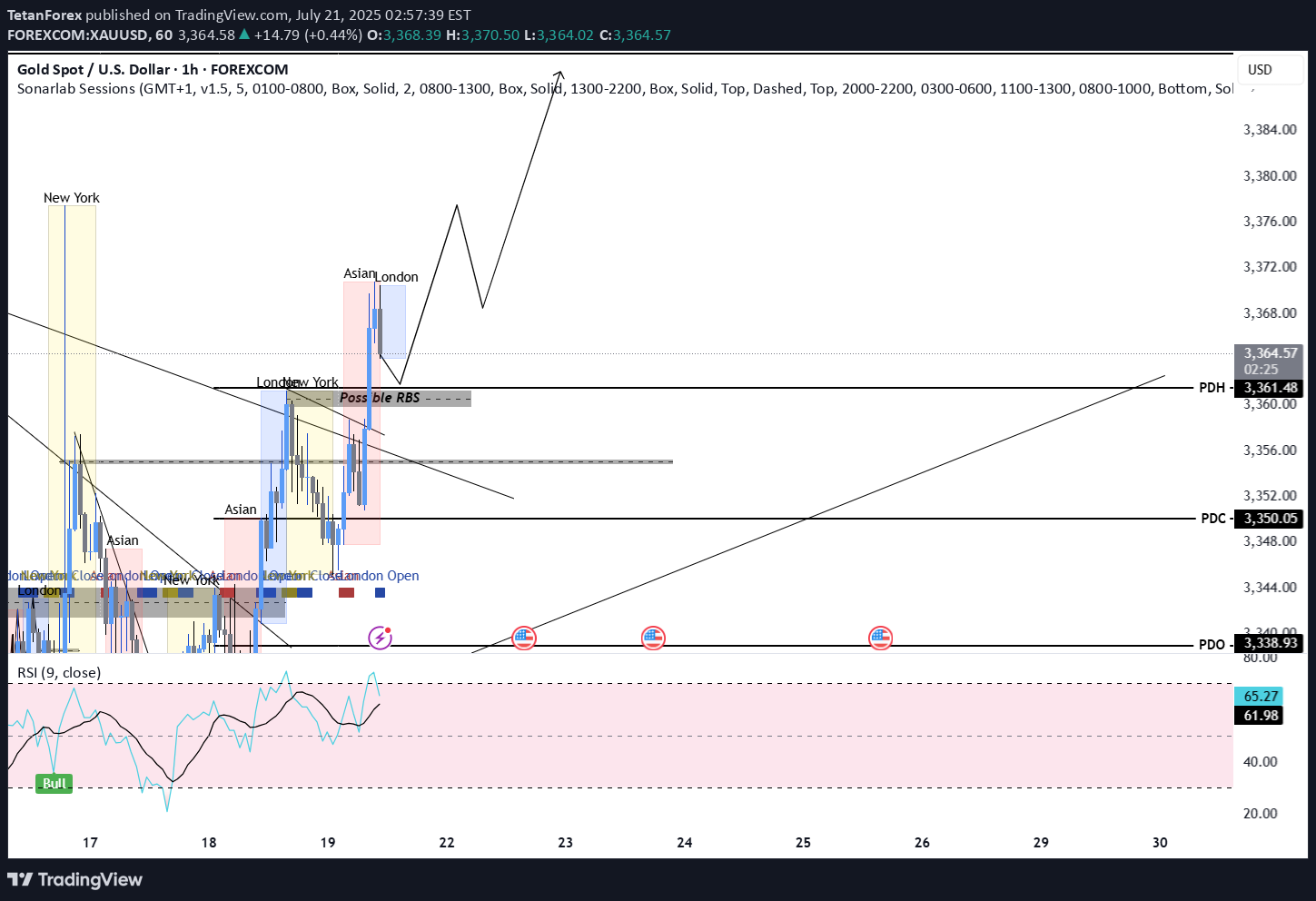 خریدPAXG،تکنیکال،TetanForex