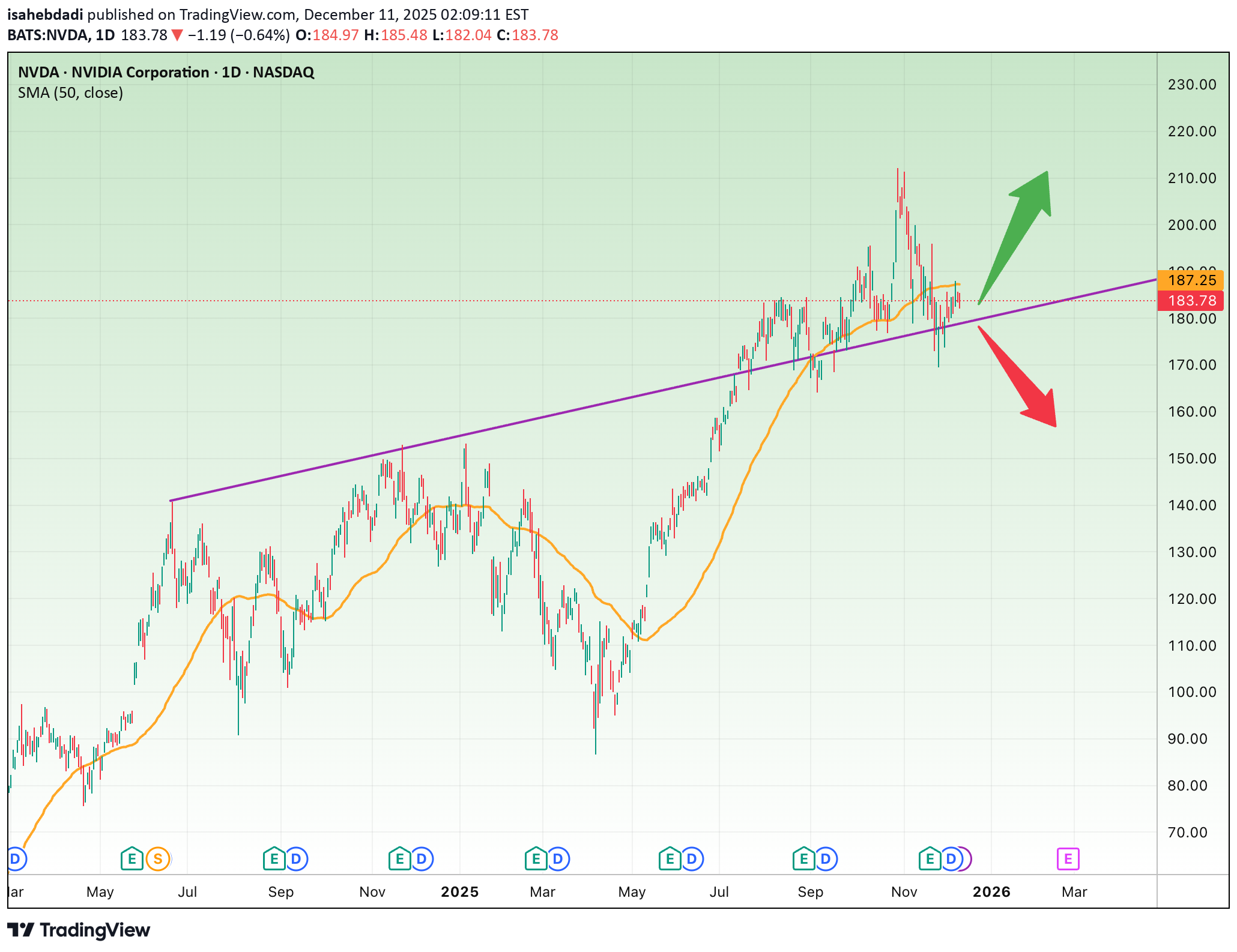 شراءNVDAX،التحليل الفني،isahebdadi