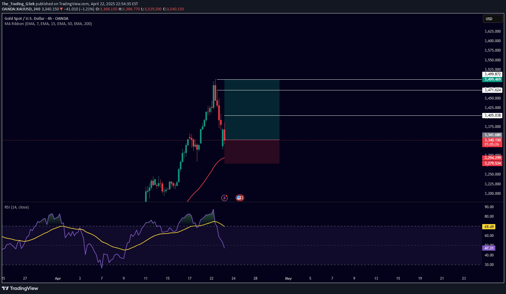 شراءPAXG،التحليل الفني،The_Trading_G3ek