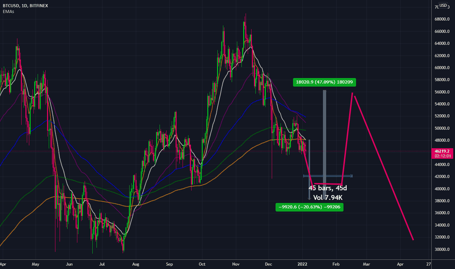 BTC،تکنیکال،RichardBagshaw