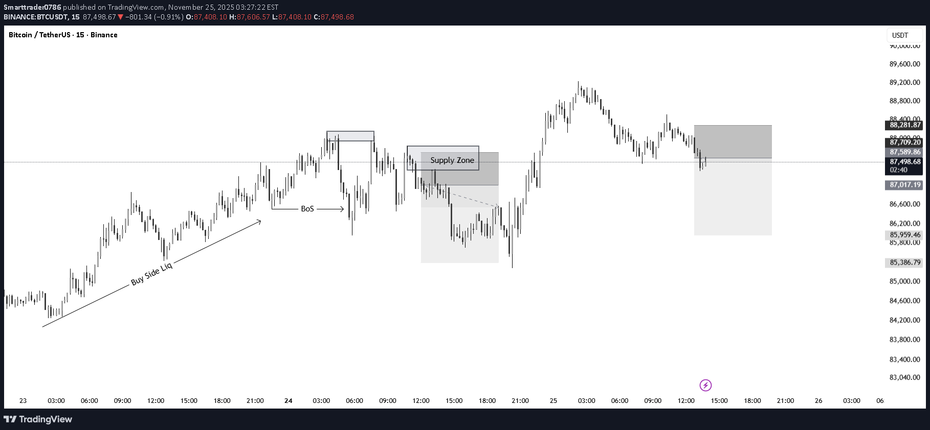 فروشBTC،تکنیکال،Smarttrader0786