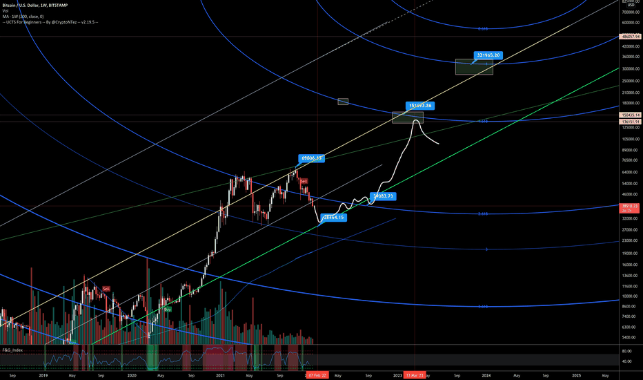 BuyBTC،Technical،Sauasage-dog