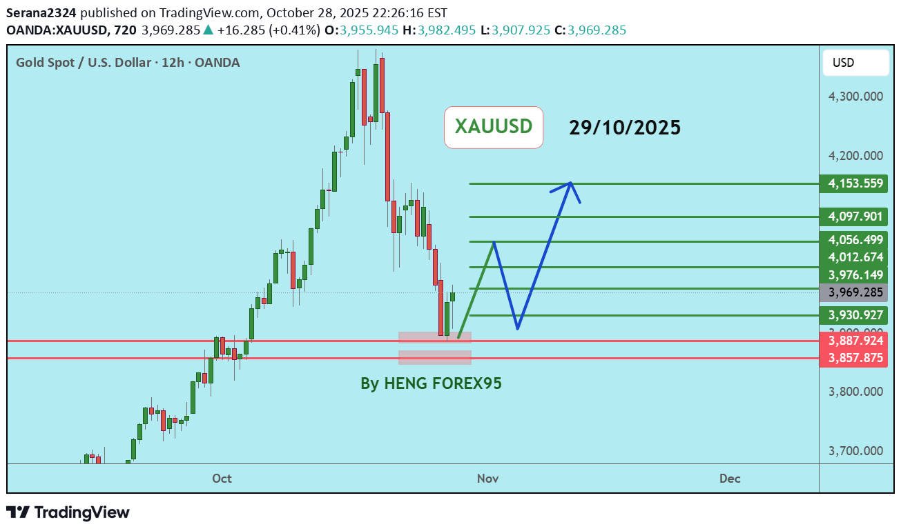 خریدPAXG،تکنیکال،Serana2324