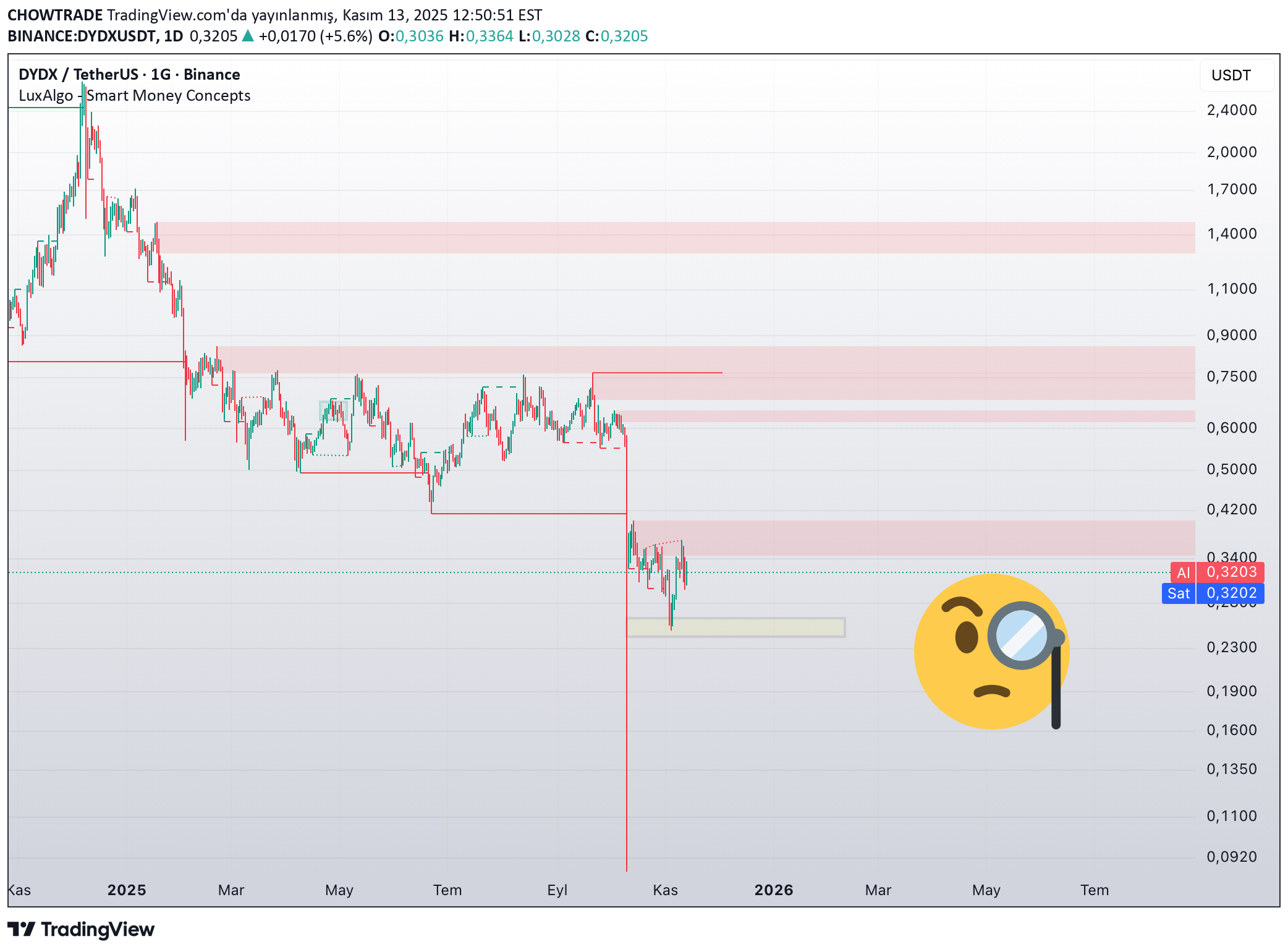 DYDX،تکنیکال،CHOWTRADE