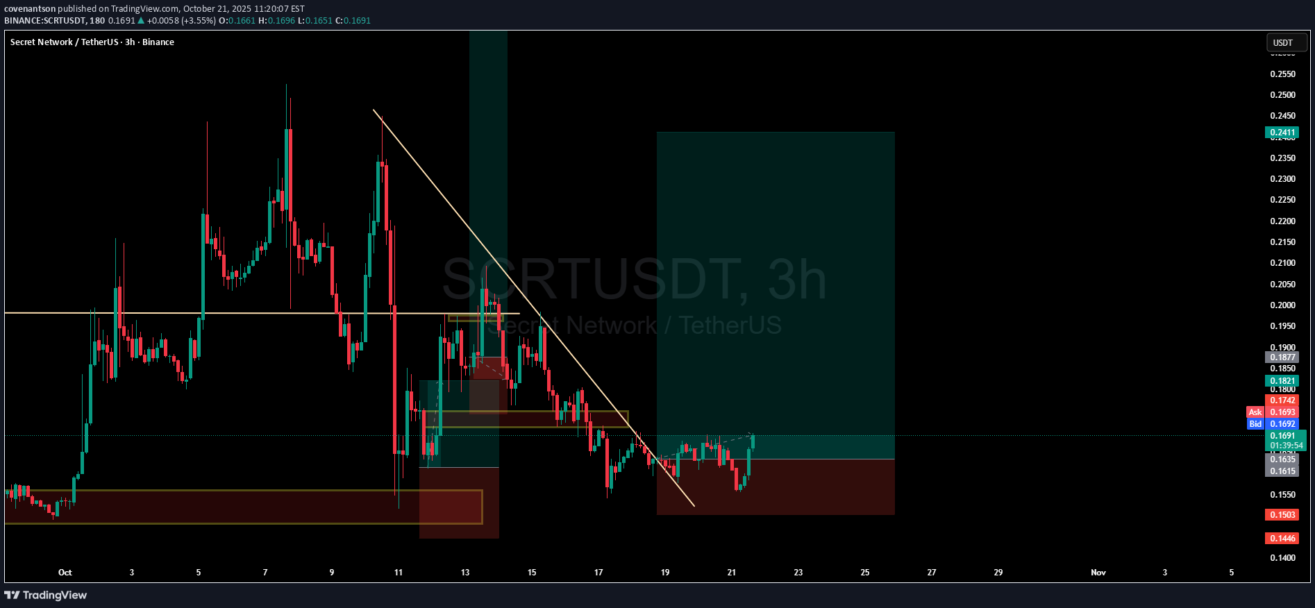 خرید،تکنیکال،covenantson
