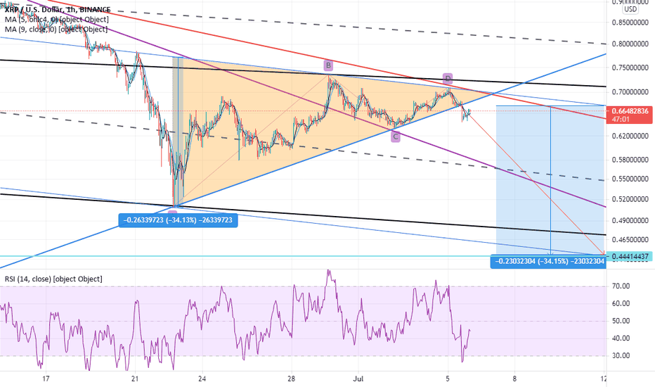 فروشXRP،تکنیکال،mohsen207