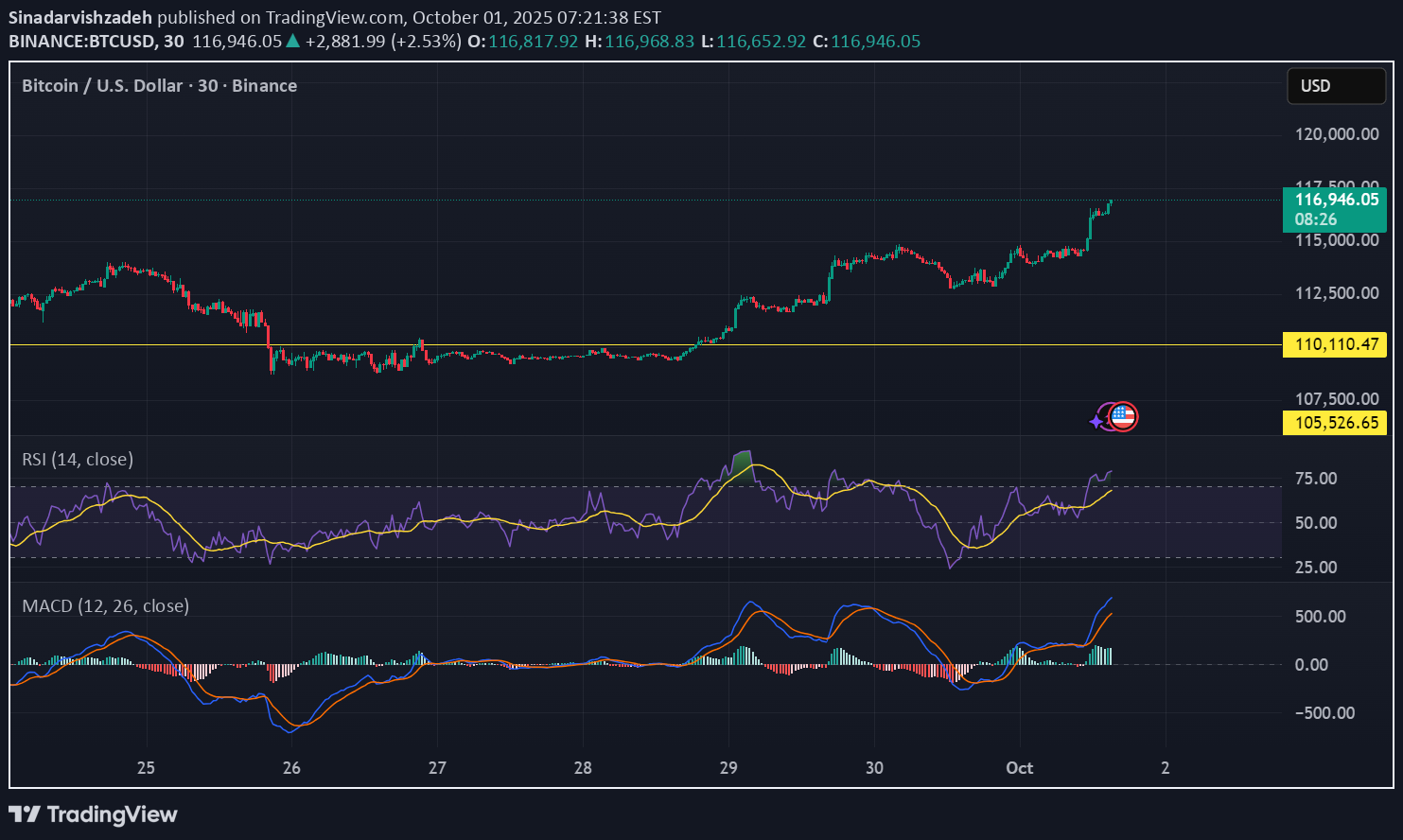 BTC،تکنیکال،Sinadarvishzadeh