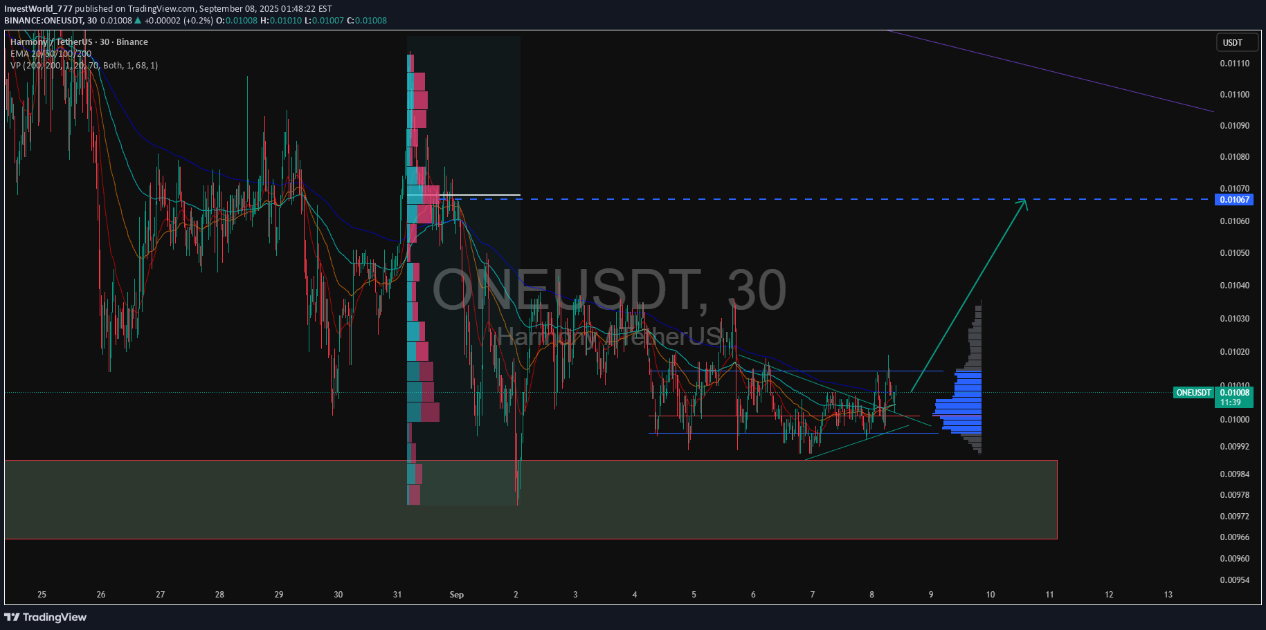 خریدONE،تکنیکال،InvestWorld_777