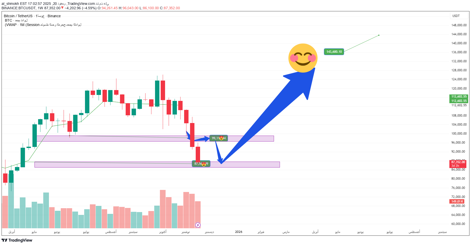 خریدBTC،تکنیکال،al_shmokh