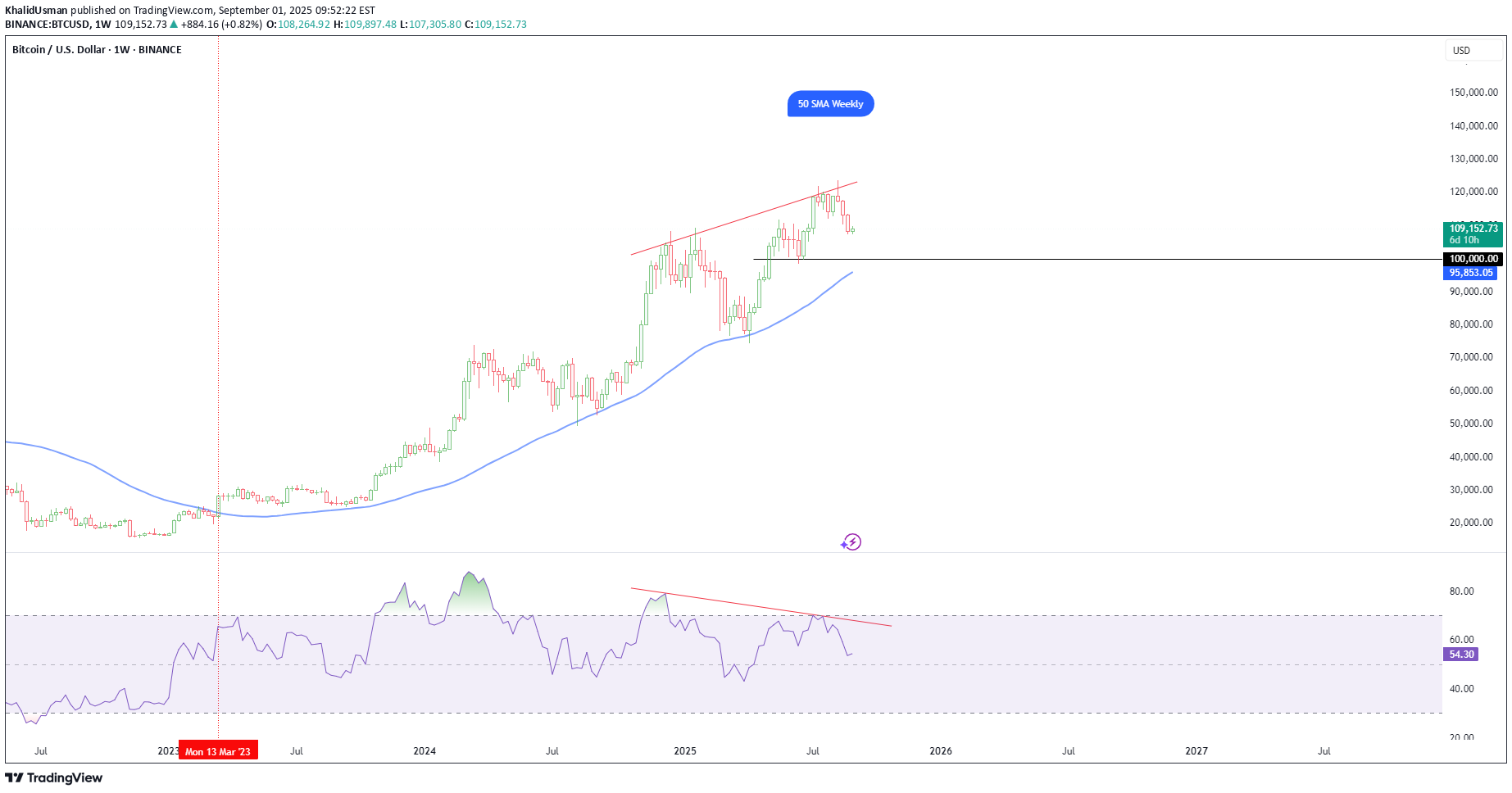 فروشBTC،تکنیکال،KhalidUsman