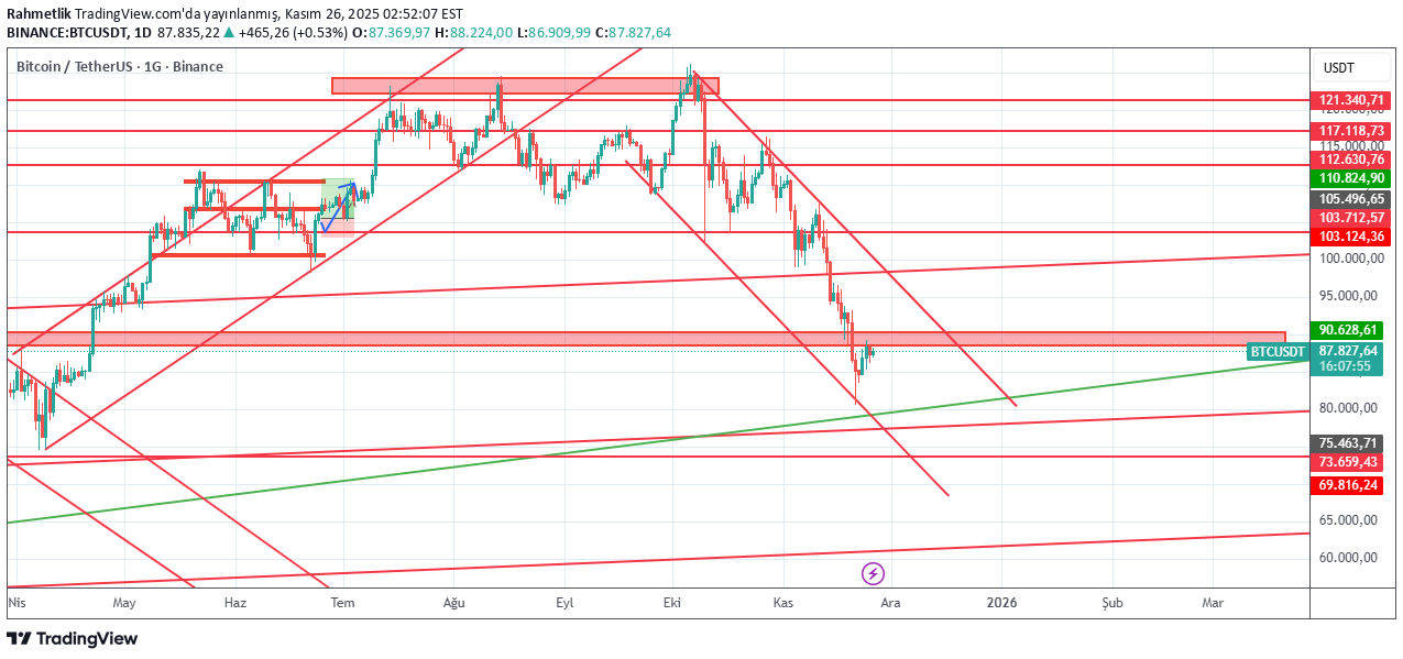 فروشBTC،تکنیکال،Rahmetlik