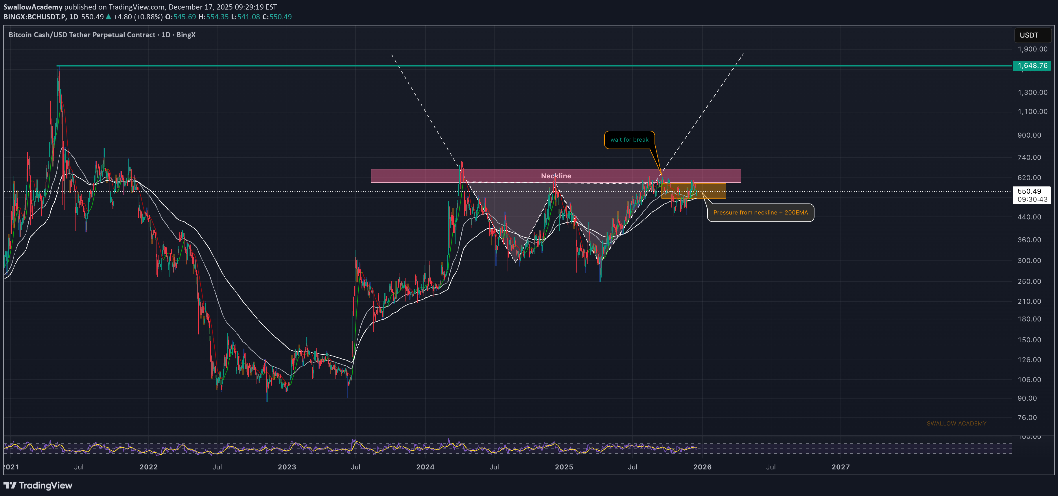 خریدBCH،تکنیکال،SwallowAcademy