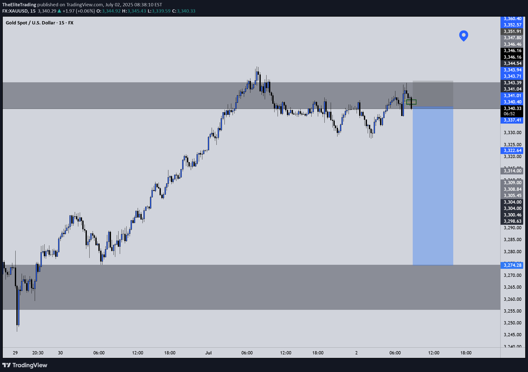فروش،تکنیکال،TheEliteTrading