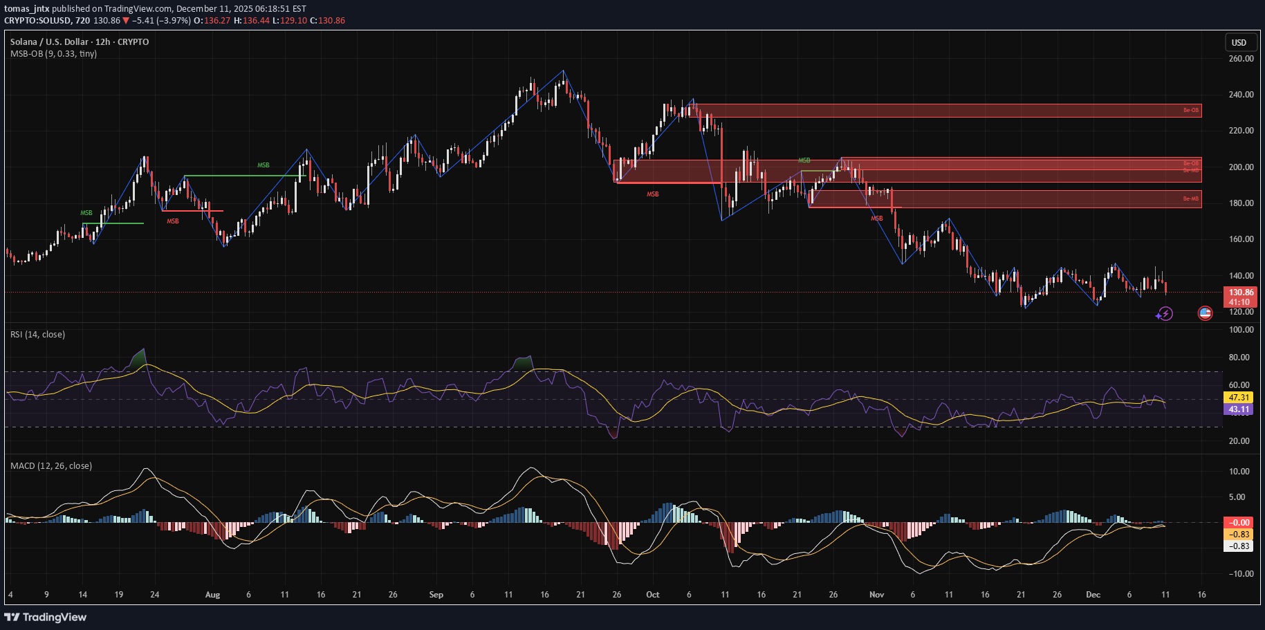 فروشSOL،تکنیکال،tomas_jntx