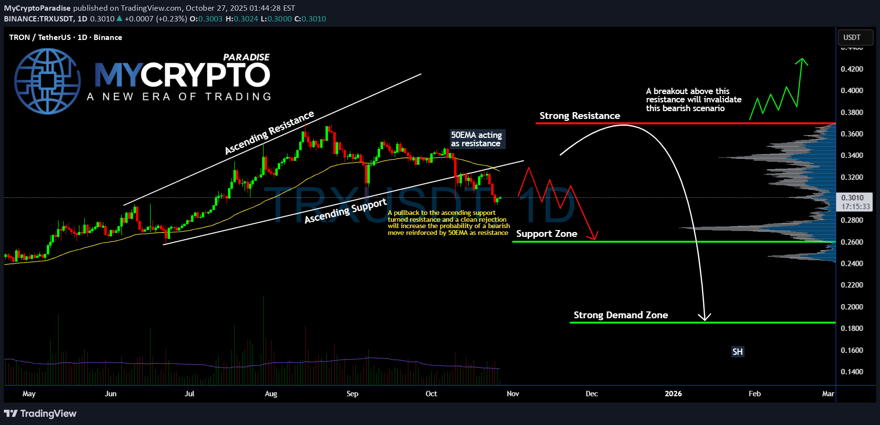 فروش،تکنیکال،MyCryptoParadise