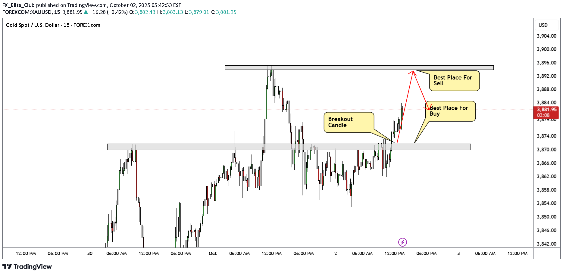 PAXG،تکنیکال،FX_Elite_Club