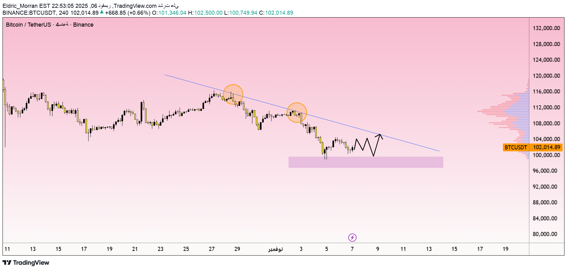 خریدBTC،تکنیکال،Eldric_Morran