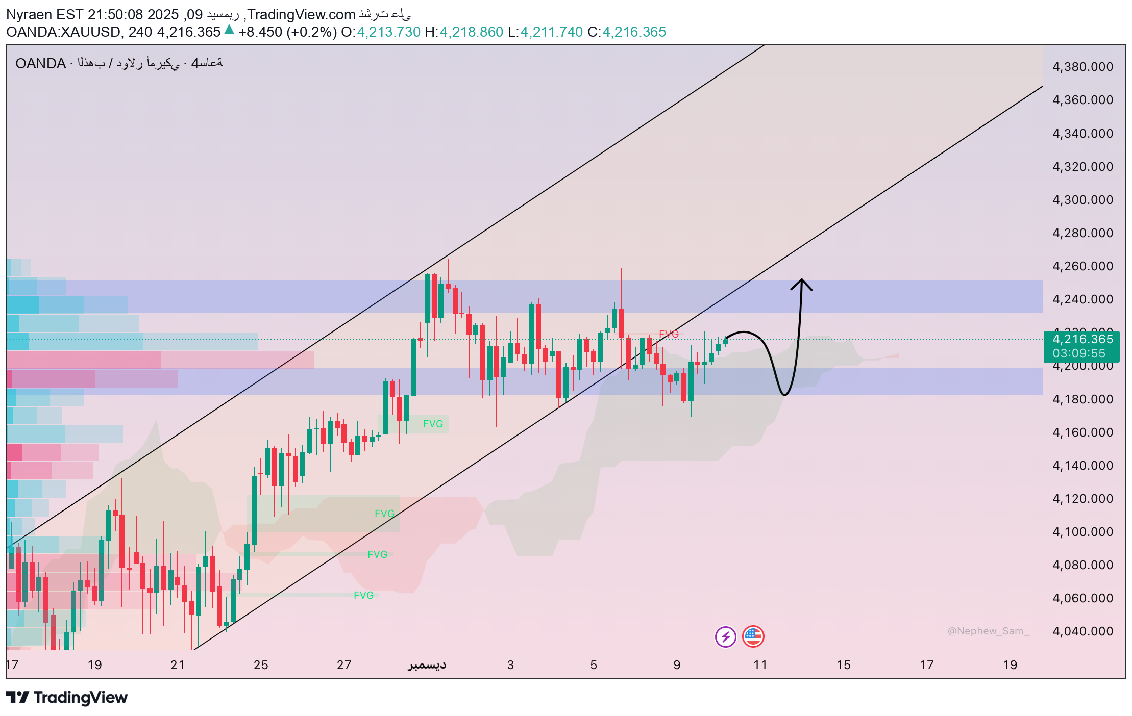 PAXG،Technical،Nyraen