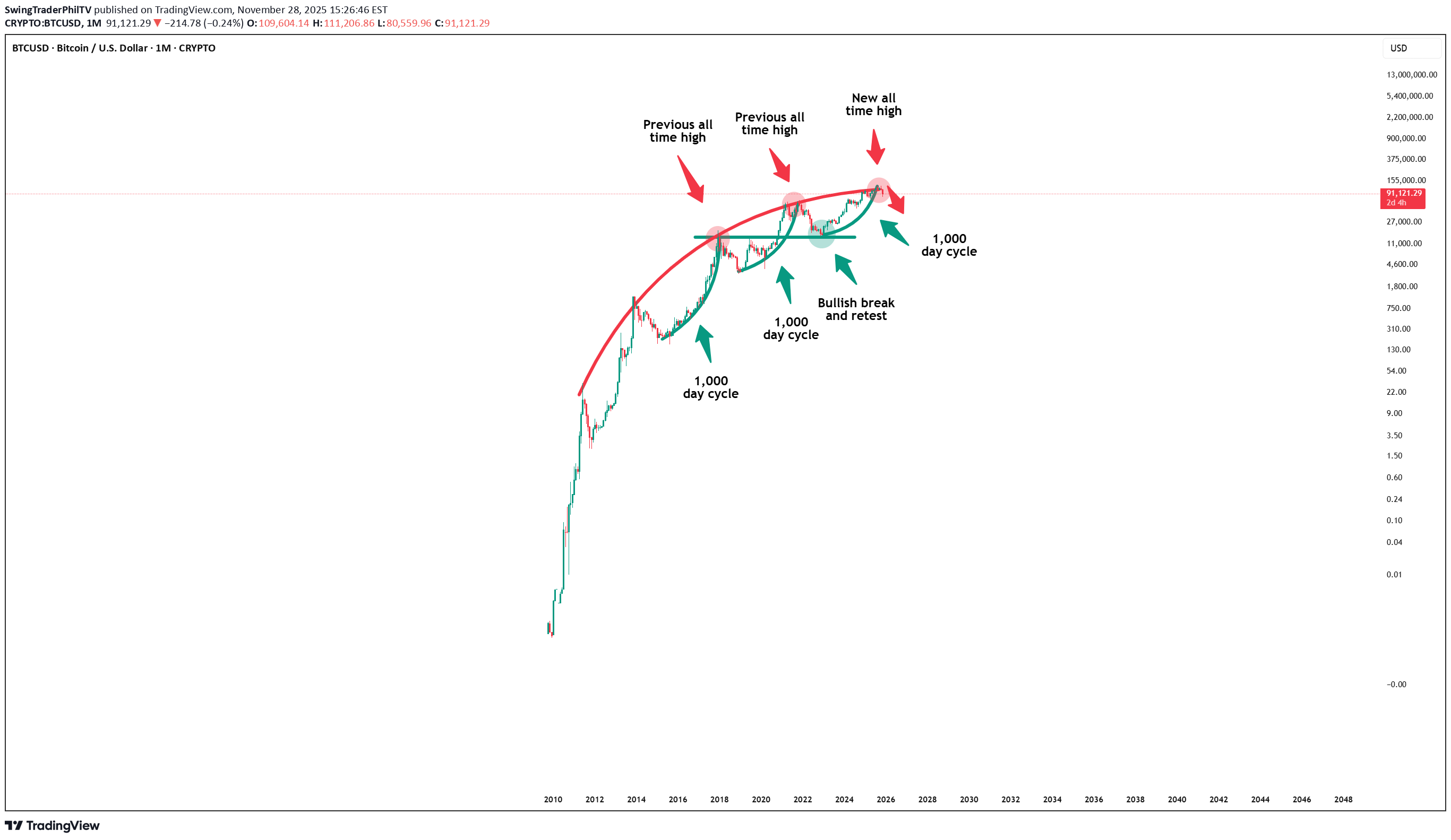 فروشBTC،تکنیکال،SwingTraderPhilTV
