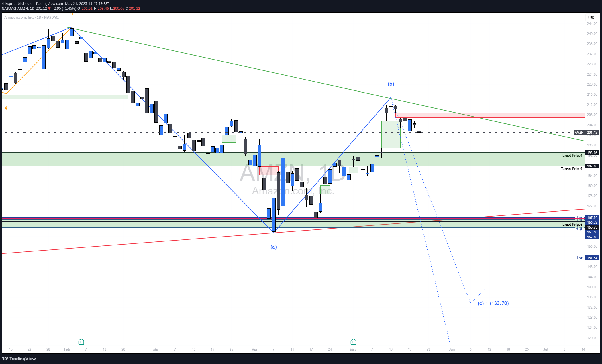 بيعAMZNX،التحليل الفني،shkspr