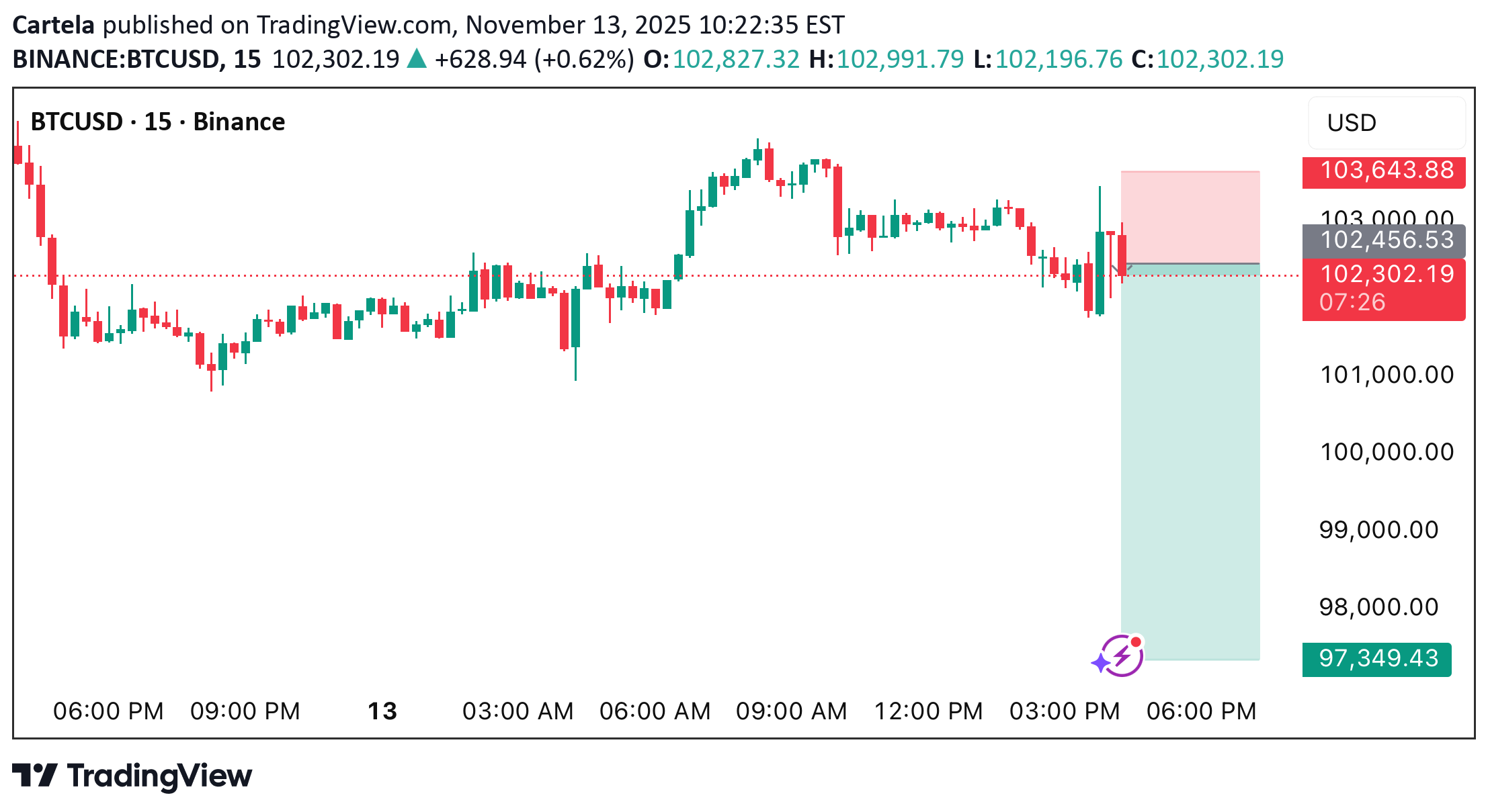 فروشBTC،تکنیکال،Cartela