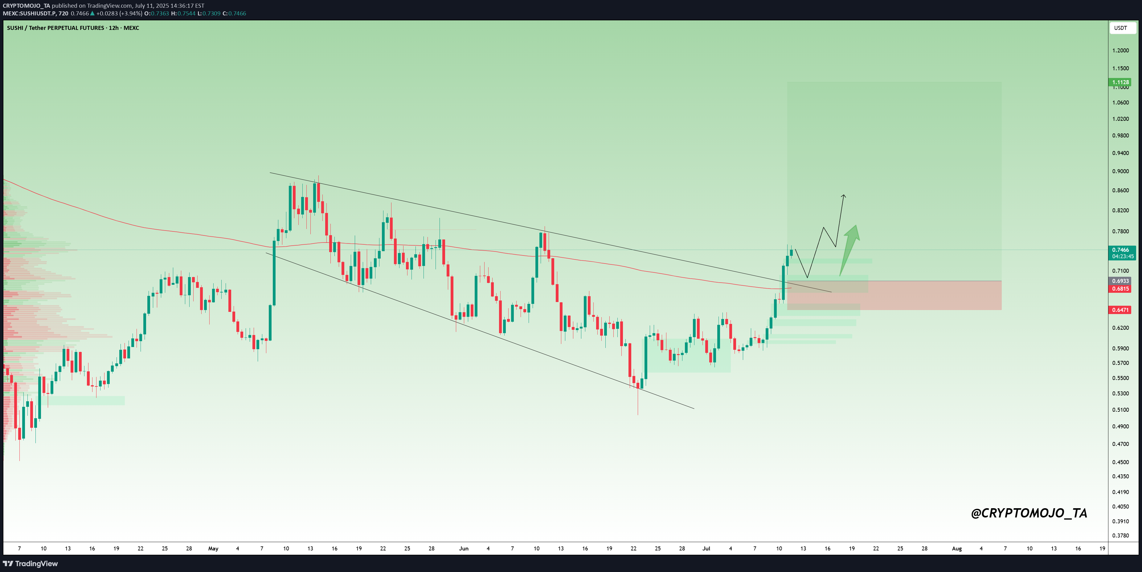 BuySUSHI،Technical،CRYPTOMOJO_TA