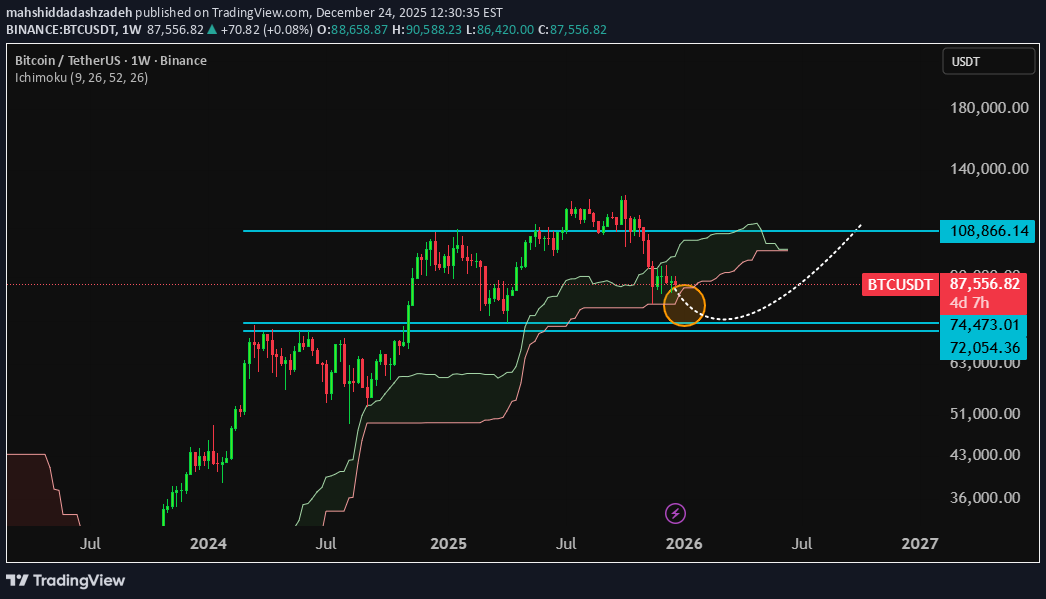 BTC،تکنیکال،mahshiddadashzadeh