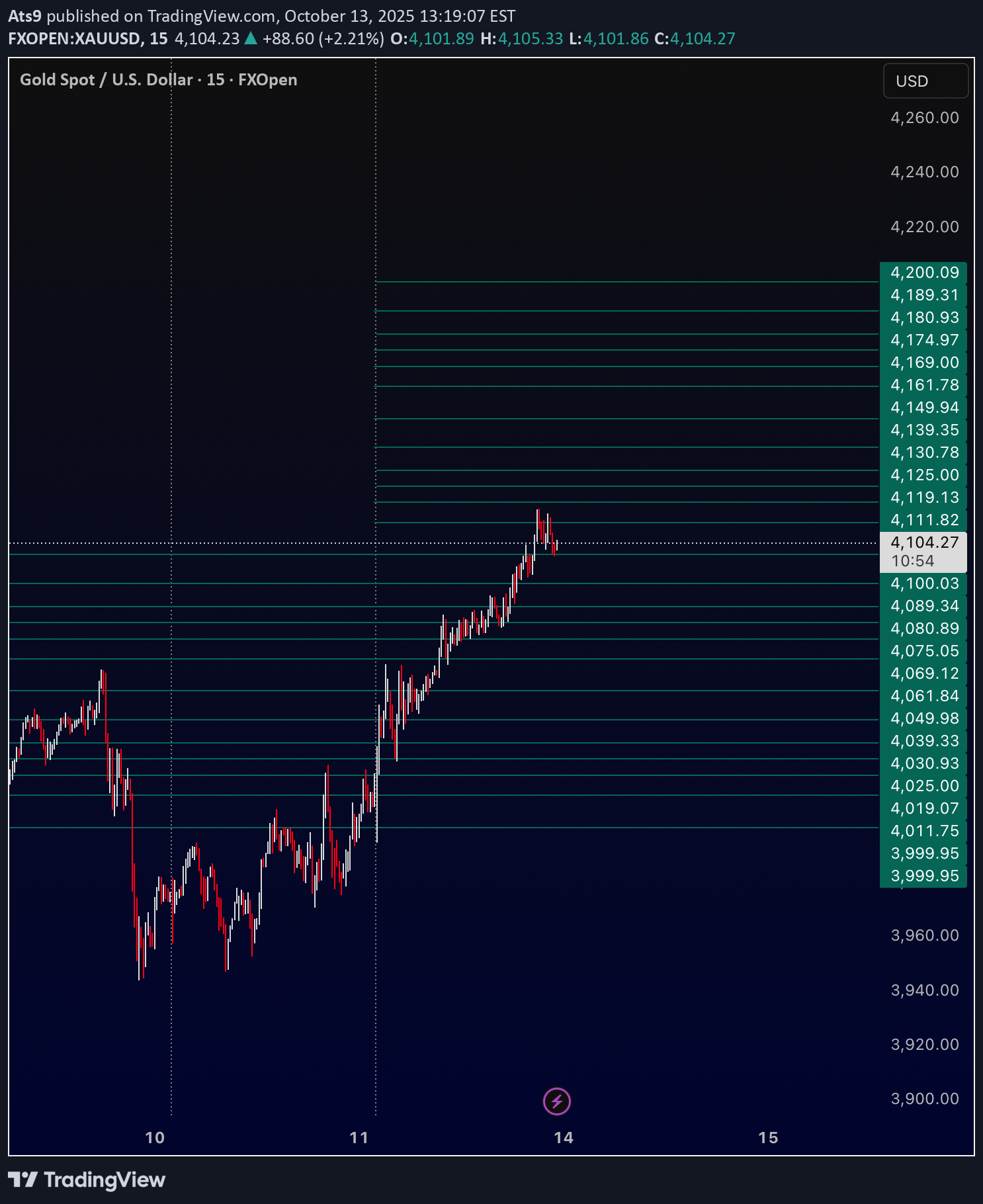 خریدPAXG،تکنیکال،Ats9